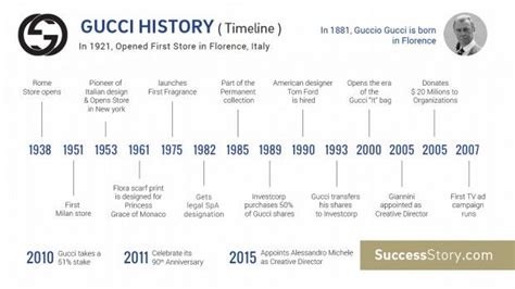 when did gucci brand start|Gucci history timeline.